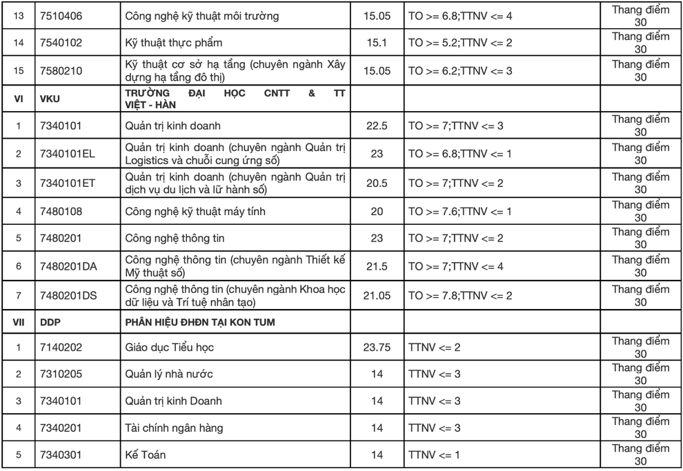 Đại học Đà Nẵng công bố điểm chuẩn năm 2021, ngành cao nhất là 27,45 - 6 Đại học Đà Nẵng công bố điểm chuẩn năm 2021, ngành cao nhất là 27,45 - 6