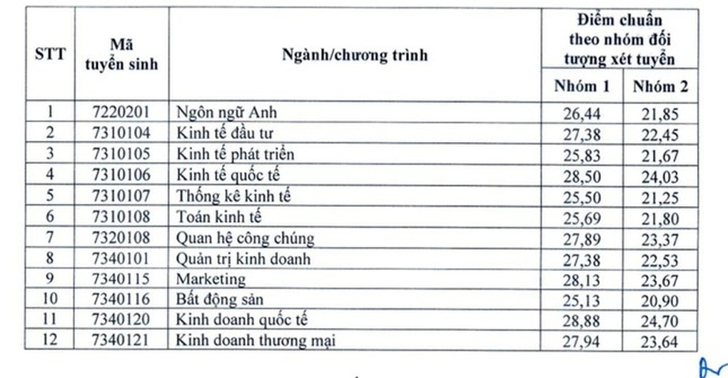 Trường ĐH Kinh tế Quốc dân công bố điểm chuẩn, cao nhất 28,88 - 1 Trường ĐH Kinh tế Quốc dân công bố điểm chuẩn, cao nhất 28,88 - 1