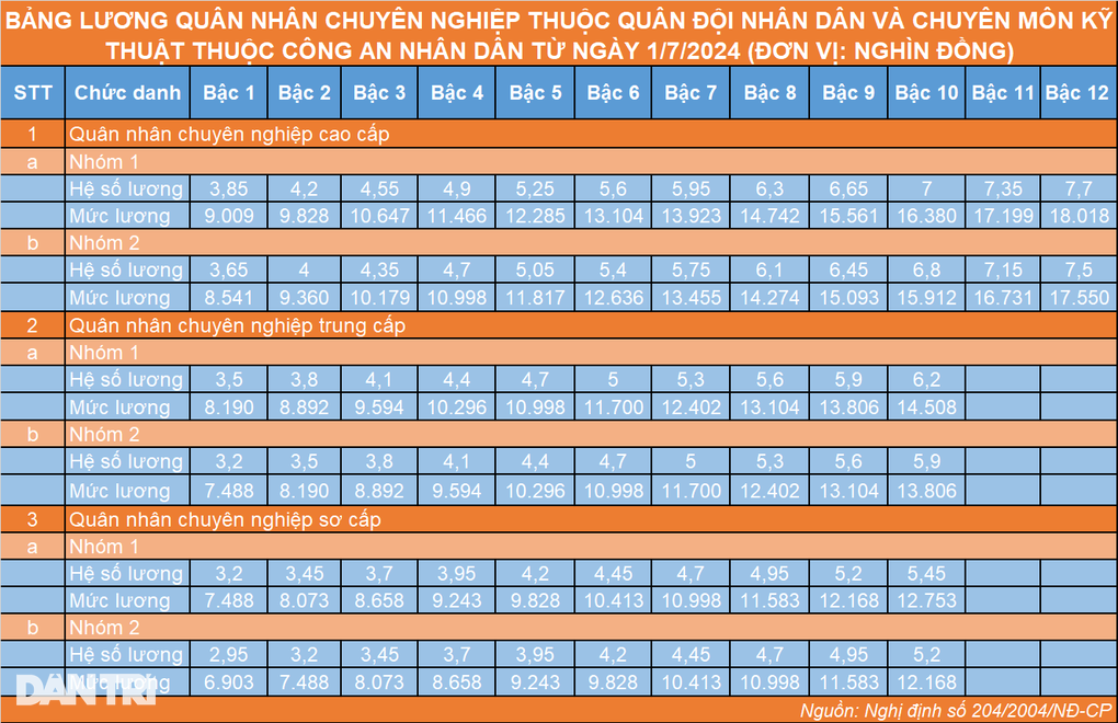 Bảng lương quân nhân chuyên nghiệp và công an kỹ thuật từ ngày 1/7 - 2