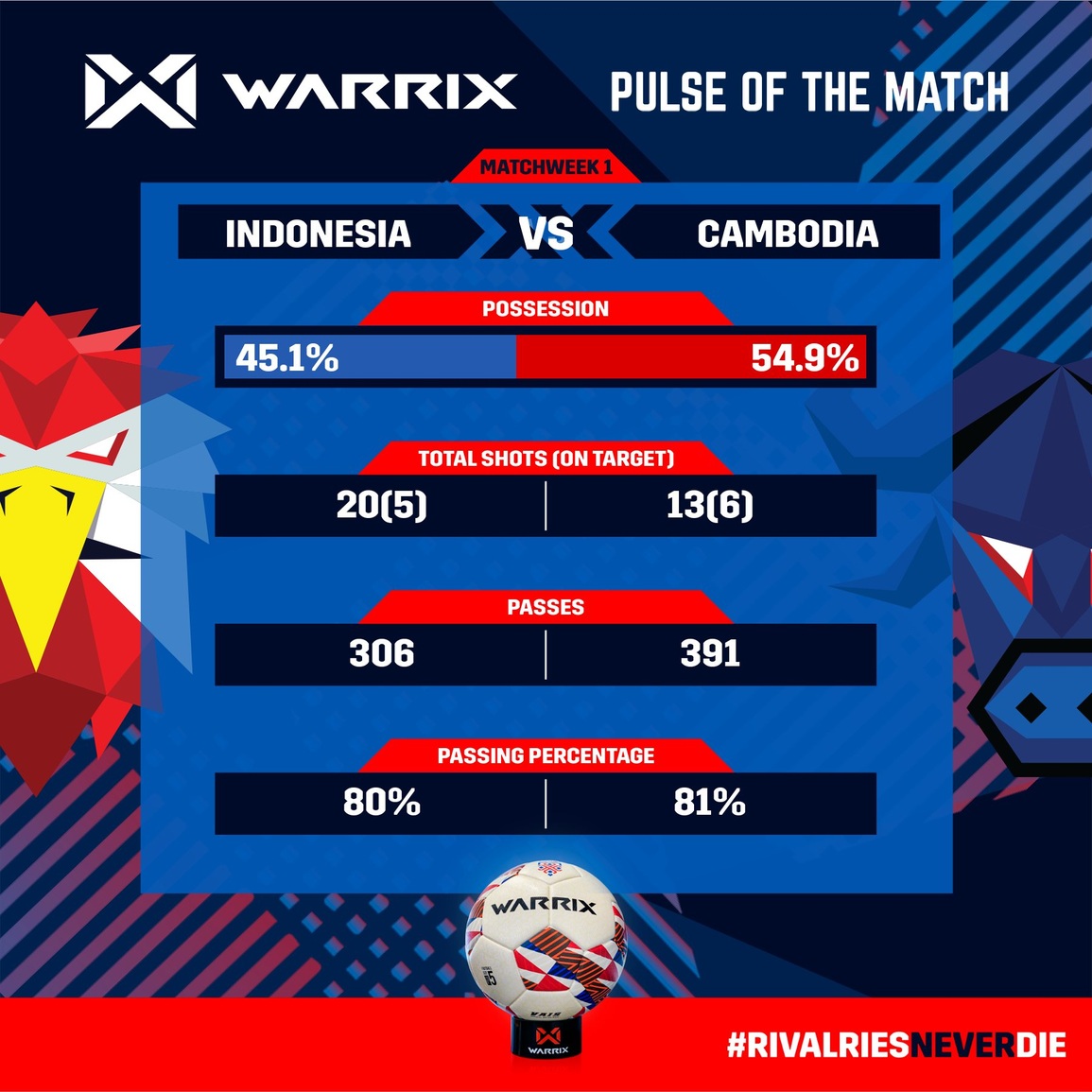 Indonesia 4-2 Campuchia: Mưa bàn thắng ở sân Bishan - 2 Indonesia 4-2 Campuchia: Mưa bàn thắng ở sân Bishan - 2