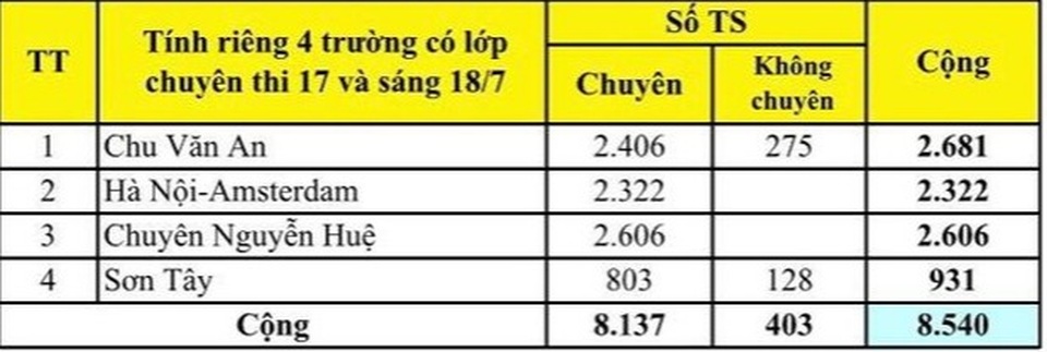 Hà Nội: Công bố tỉ lệ “chọi” vào lớp 10 THPT, top 6 trường “chọi” cao - 6 Hà Nội: Công bố tỉ lệ “chọi” vào lớp 10 THPT, top 6 trường “chọi” cao - 6