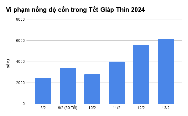 Ngày phạt nồng độ cồn nhiều nhất từ đầu kỳ nghỉ Tết - 1