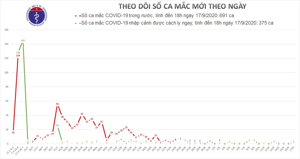 Thêm 3 ca mắc Covid-19 là ca nhập cảnh, sẽ thu phí cách ly y tế tập trung - 1 Thêm 3 ca mắc Covid-19 là ca nhập cảnh, sẽ thu phí cách ly y tế tập trung - 1