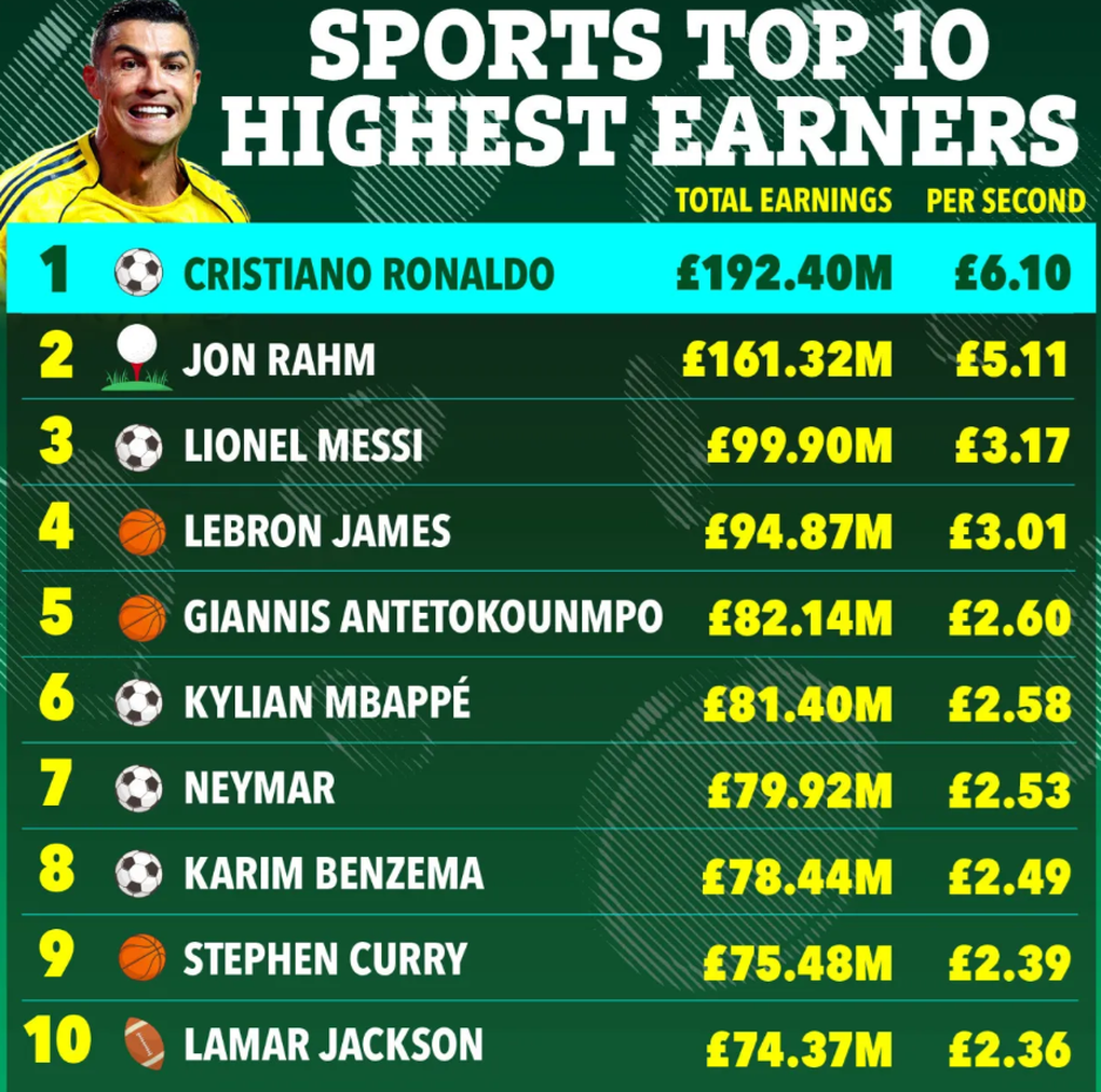 C.Ronaldo là ông hoàng về kiếm tiền, khiến Messi “hít khói” - 2 C.Ronaldo là ông hoàng về kiếm tiền, khiến Messi “hít khói” - 2
