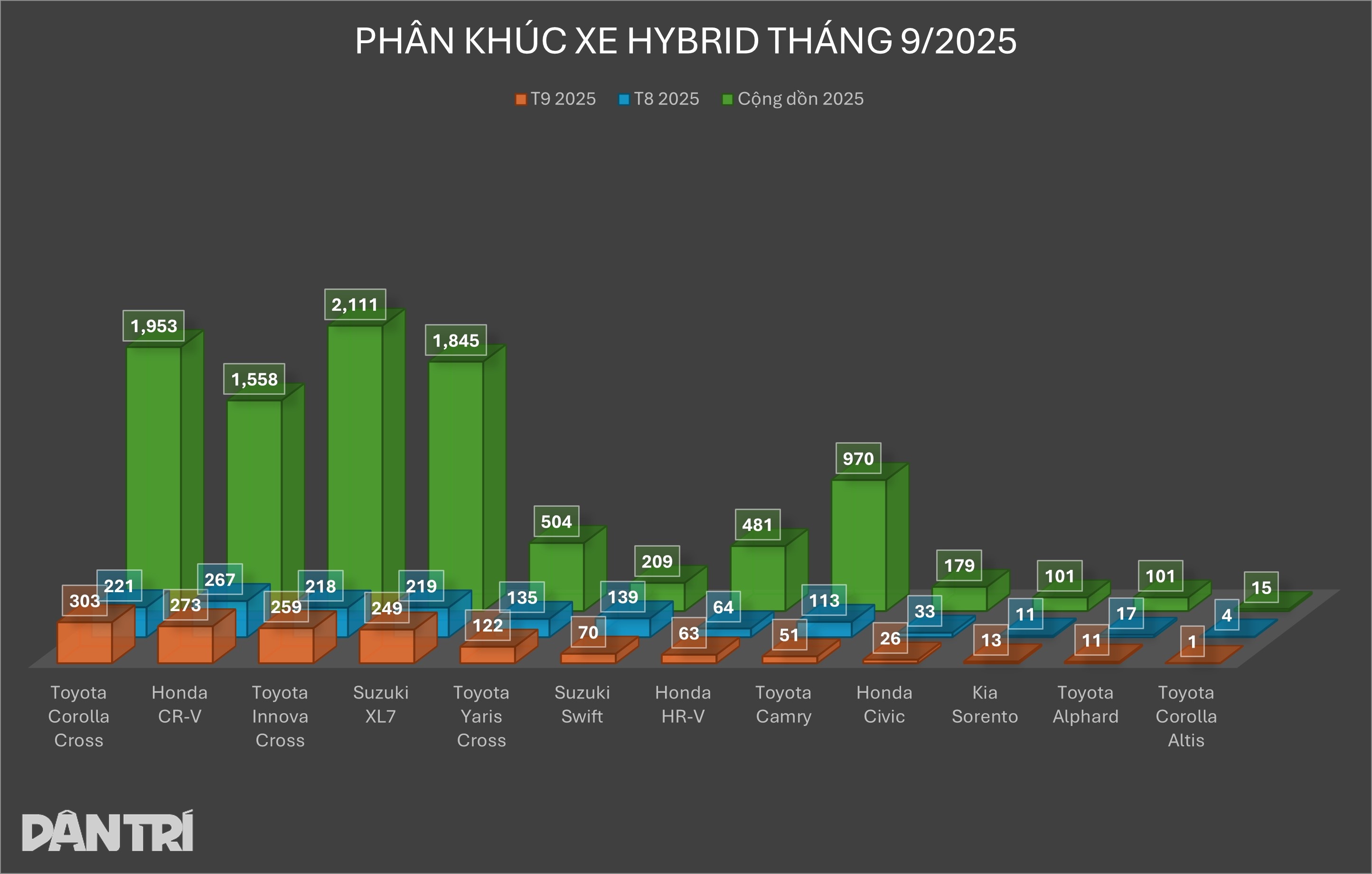 Nhóm xe hybrid tháng 9: CR-V tăng trưởng doanh số vẫn xuống hạng - 2