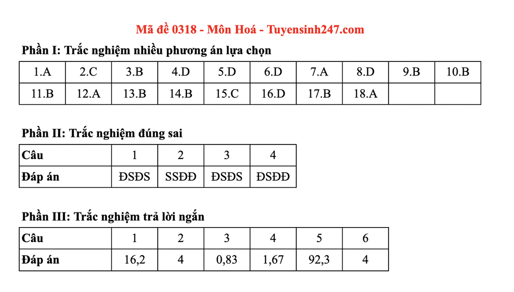 Đáp án gợi ý toàn bộ các mã đề môn hoá thi tốt nghiệp THPT 2025 - 18 Đáp án gợi ý toàn bộ các mã đề môn hoá thi tốt nghiệp THPT 2025 - 18