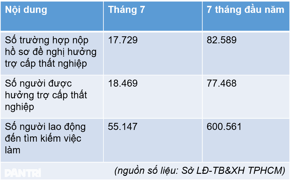 Sadece Temmuz ayında Ho Chi Minh şehrinde 18.000 işçi işsizlik yardımı alıyordu - 2 Riêng tháng 7, TPHCM có 18.000 lao động hưởng trợ cấp thất nghiệp - 2