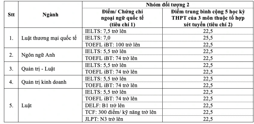 Kilka uniwersytetów w Ho Chi Minh City ogłosiło wyniki rekrutacji - 4 Hàng loạt trường đại học ở TPHCM công bố điểm chuẩn - 4