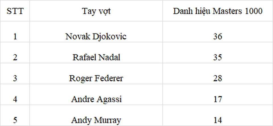 Vô địch ở Rome, Djokovic lập kỷ lục mới về số Masters 1000 - 2 Vô địch ở Rome, Djokovic lập kỷ lục mới về số Masters 1000 - 2