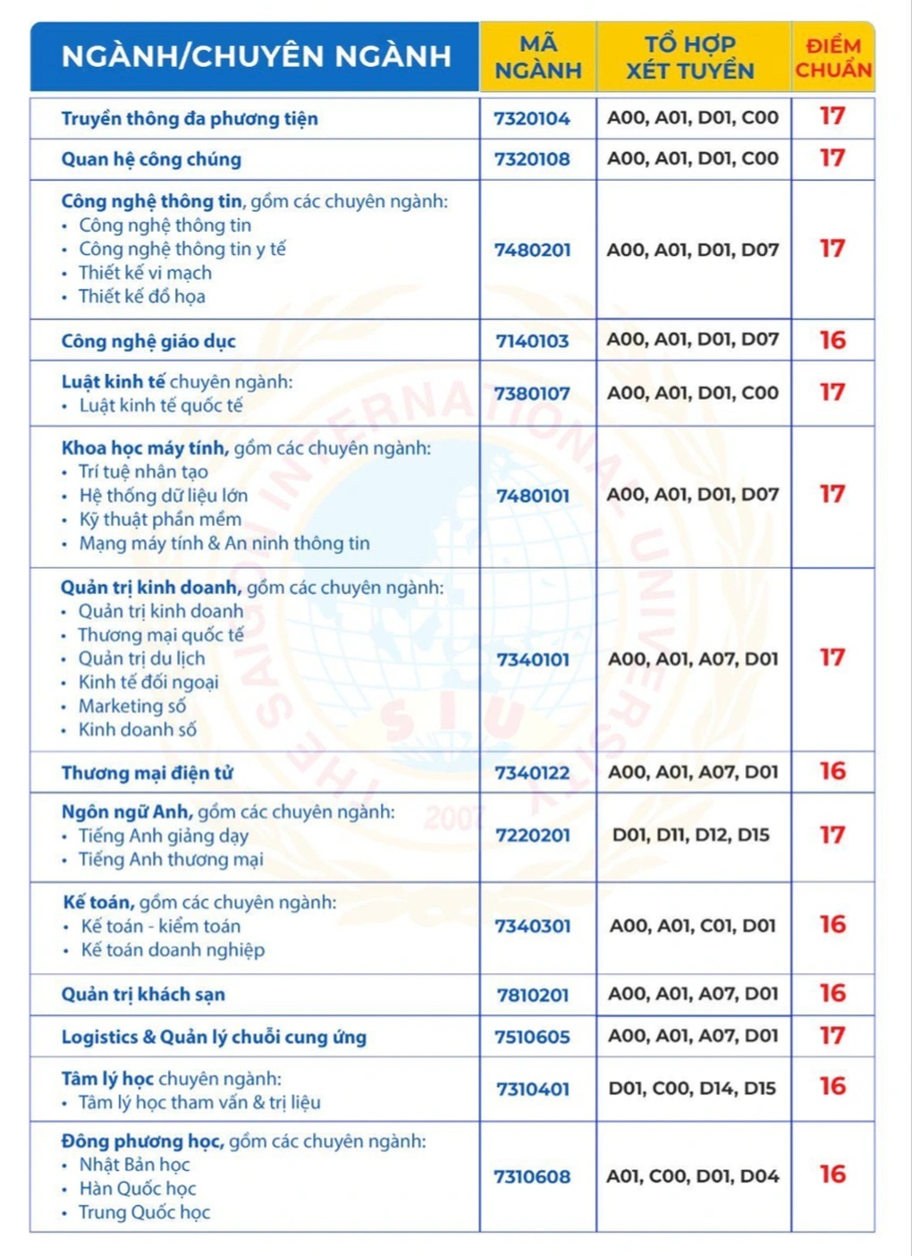 Điểm chuẩn năm 2024 của Trường Đại học Quốc tế Sài Gòn - 2