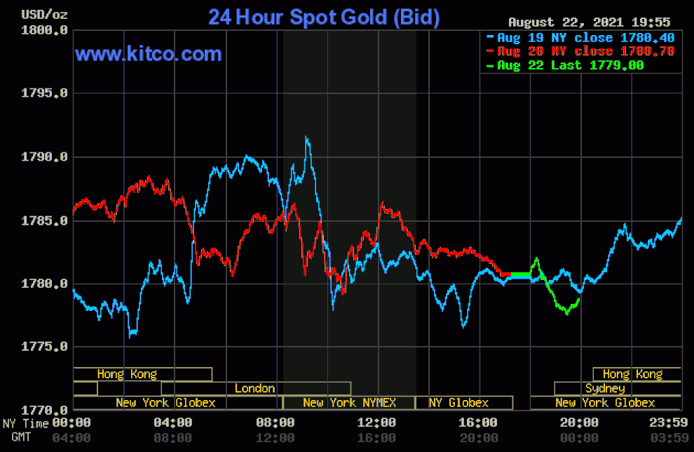 Giá vàng giảm, chưa thể vượt qua ngưỡng 1.800 USD/ounce - 1