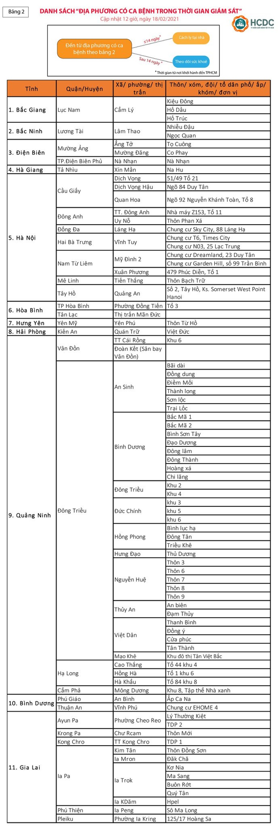 Điều chỉnh phương án chống dịch, cách ly tập trung người đến từ 3 tỉnh - 6 Điều chỉnh phương án chống dịch, cách ly tập trung người đến từ 3 tỉnh - 6