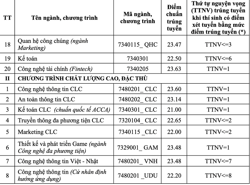 郵政通信技術アカデミーの最高ベンチマークスコアは26.21 - 1 Điểm chuẩn Học viện Công nghệ Bưu chính Viễn thông cao nhất 26,21 - 1