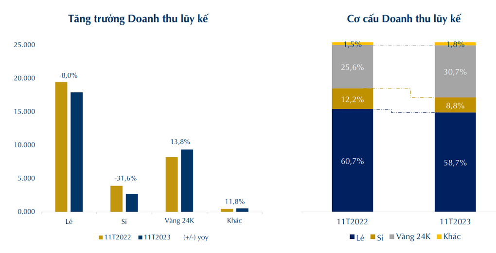 Doanh nghiệp bán vàng lãi lớn - 1 Doanh nghiệp bán vàng lãi lớn - 1