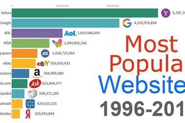 Thống kê truy cập của các website từ năm 1996 đến nay
