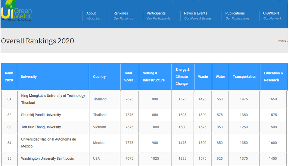 Việt Nam có 2 trường vào Top 100 đại học phát triển bền vững nhất thế giới - 1 Việt Nam có 2 trường vào Top 100 đại học phát triển bền vững nhất thế giới - 1
