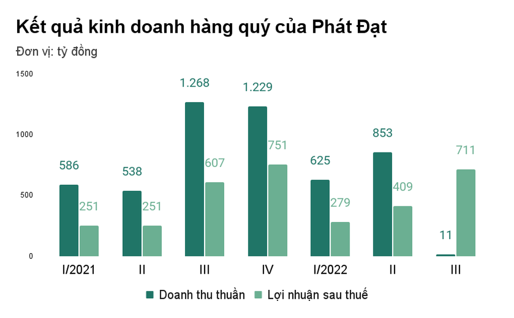 Doanh thu của đại gia bất động sản tỷ USD chưa đến 4 tỷ đồng/tháng - 1 Doanh thu của đại gia bất động sản tỷ USD chưa đến 4 tỷ đồng/tháng - 1