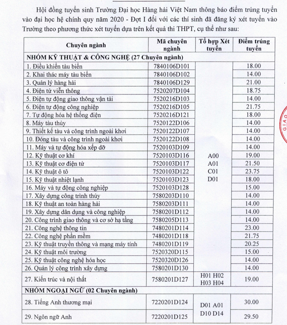Điểm chuẩn trường ĐH Hàng Hải năm 2020: Nhiều ngành chỉ 14 điểm - 1 Điểm chuẩn trường ĐH Hàng Hải năm 2020: Nhiều ngành chỉ 14 điểm - 1