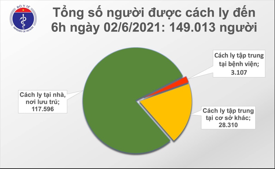 Sáng 2/6, Việt Nam tiếp tục thêm 53 ca Covid-19 tại 3 địa phương - 2 Sáng 2/6, Việt Nam tiếp tục thêm 53 ca Covid-19 tại 3 địa phương - 2
