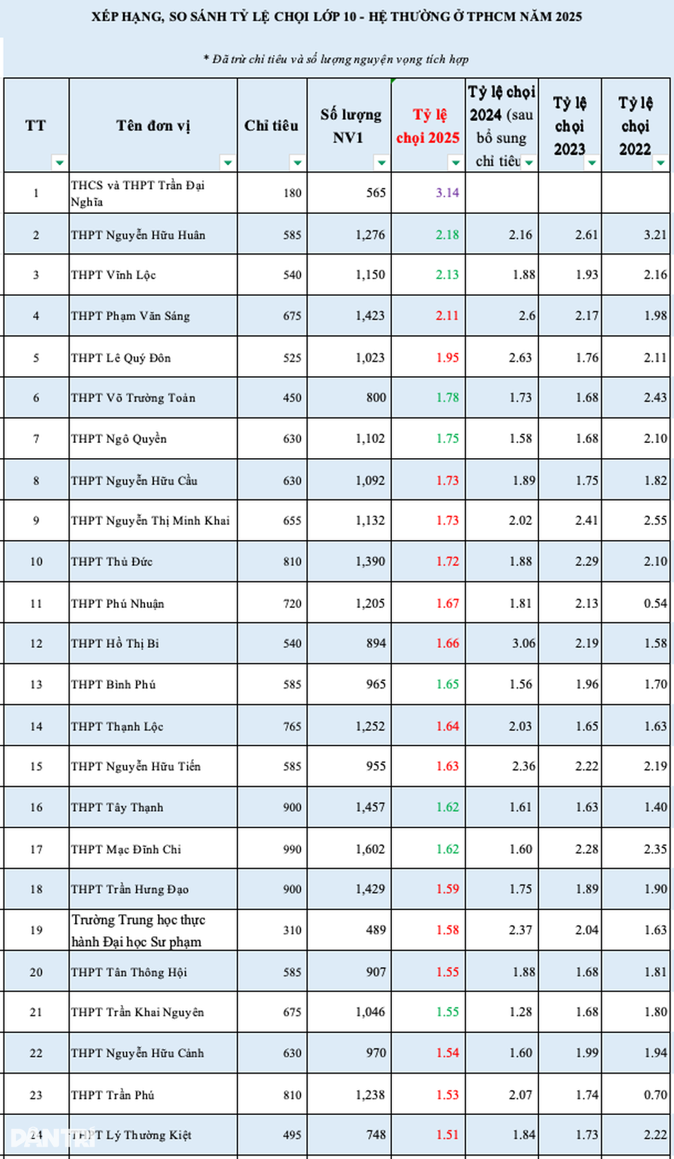 Sáng nay TPHCM công bố điểm thi vào lớp 10: Cơ hội đỗ cao chưa từng có - 4