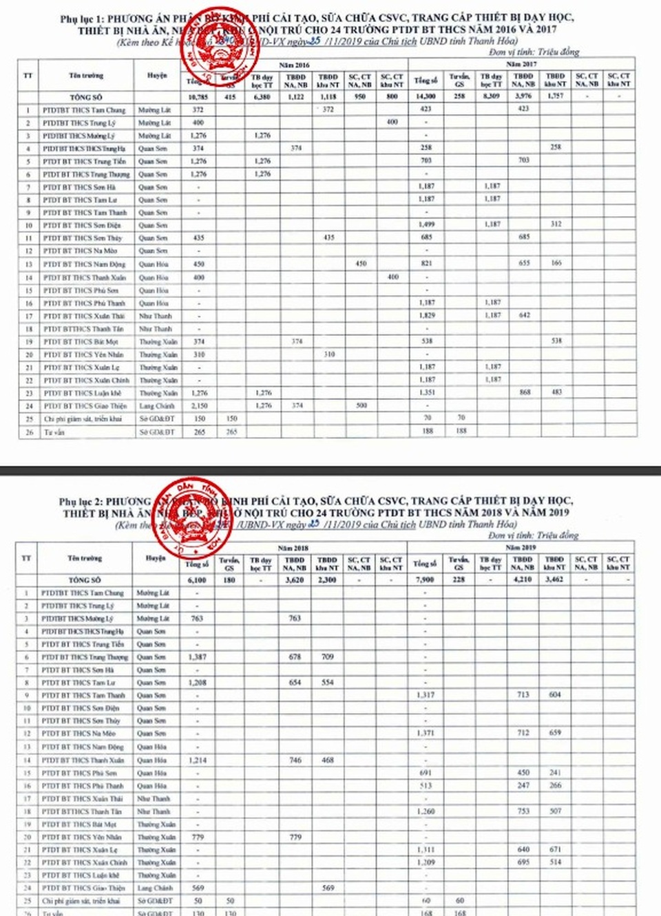 Thanh Hóa: Chương trình hỗ trợ giáo dục vùng núi, vùng dân tộc thiểu số - 2 Thanh Hóa: Chương trình hỗ trợ giáo dục vùng núi, vùng dân tộc thiểu số - 2