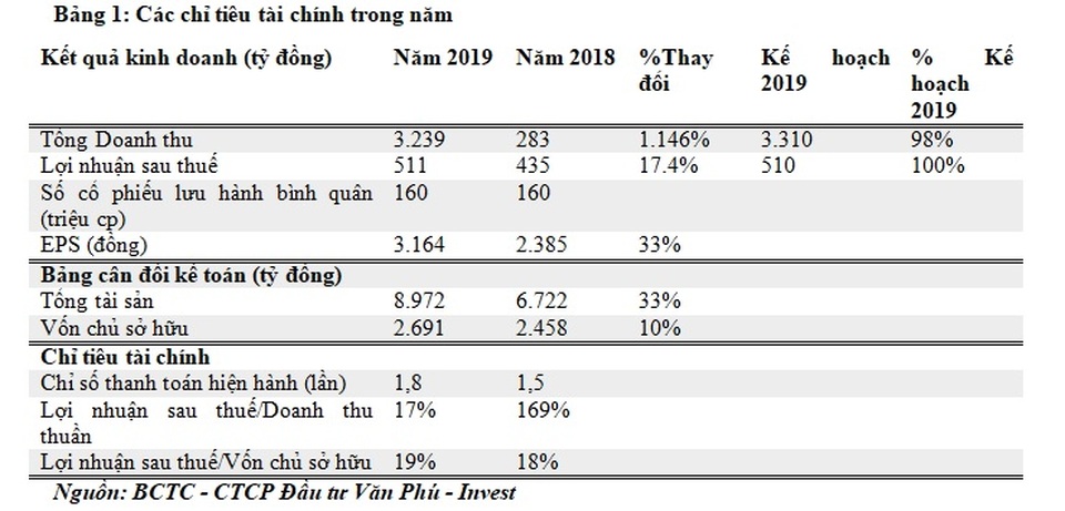 Văn Phú - Invest: Doanh thu và lợi nhuận 2019 tăng mạnh - 3 Văn Phú - Invest: Doanh thu và lợi nhuận 2019 tăng mạnh - 3