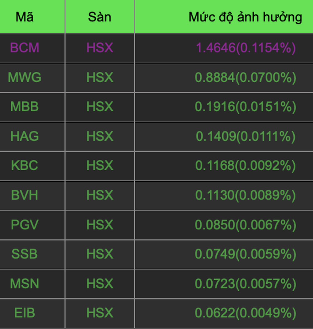 VN-Index bị ép, cổ phiếu đại gia Nguyễn Văn Tuấn, bầu Đức vẫn tăng - 1 VN-Index bị ép, cổ phiếu đại gia Nguyễn Văn Tuấn, bầu Đức vẫn tăng - 1