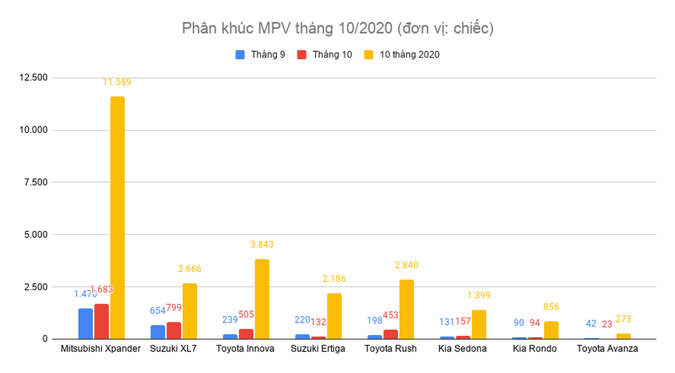 Xpander tăng doanh số, nới rộng khoảng cách với Innova, XL7 - 2 Xpander tăng doanh số, nới rộng khoảng cách với Innova, XL7 - 2