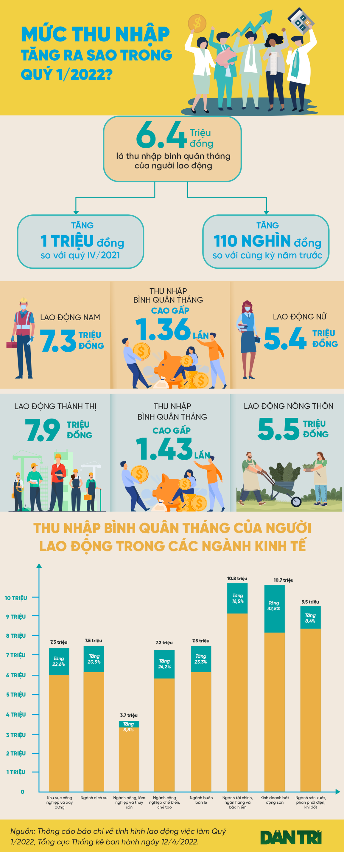 Lao động ngành nào có mức thu nhập cao nhất đầu năm 2022? - 1 Lao động ngành nào có mức thu nhập cao nhất đầu năm 2022? - 1
