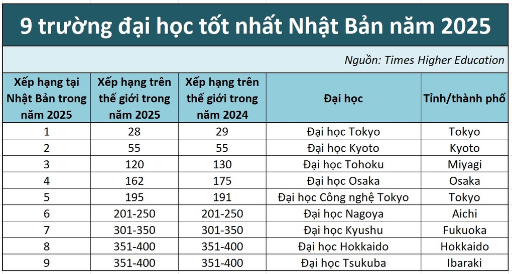 Top 9 trường đại học tốt nhất Nhật Bản năm 2025 - 1 Top 9 trường đại học tốt nhất Nhật Bản năm 2025 - 1