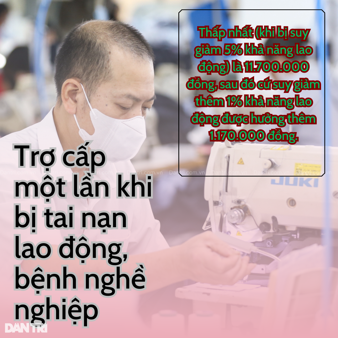 Mức trợ cấp BHXH mới được điều chỉnh từ ngày 1/7/2024 - 4 Mức trợ cấp BHXH mới được điều chỉnh từ ngày 1/7/2024 - 4