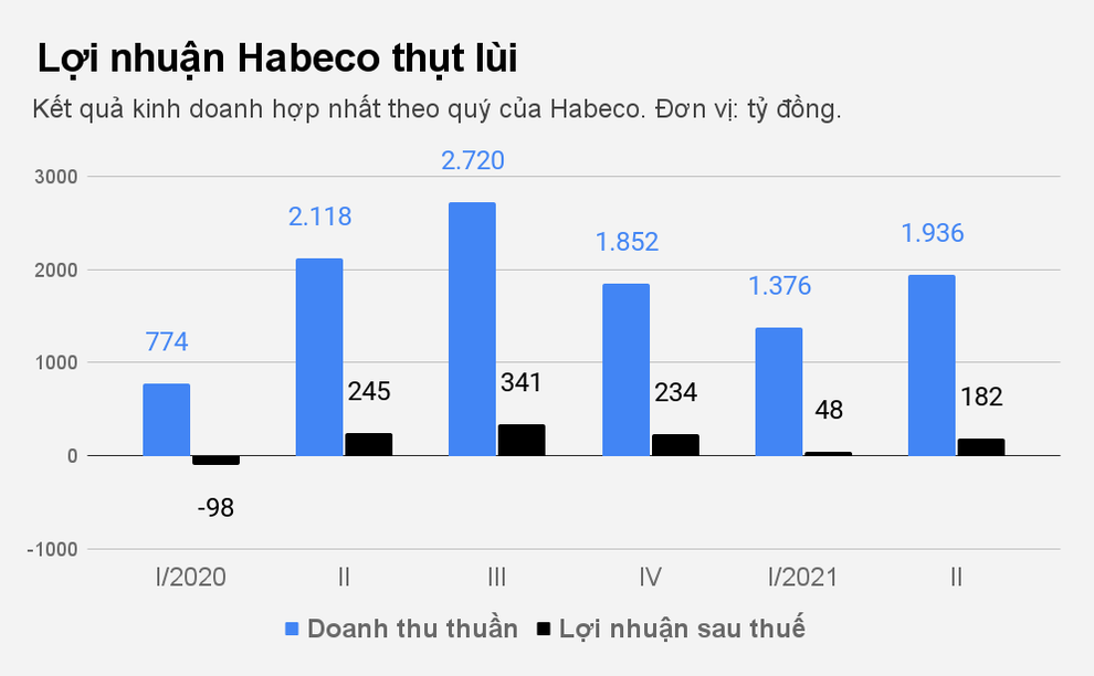 Hoàn cảnh của Habeco và Sabeco, 2 đại gia ngành bia, trước dịch bệnh - 2 Hoàn cảnh của Habeco và Sabeco, 2 đại gia ngành bia, trước dịch bệnh - 2