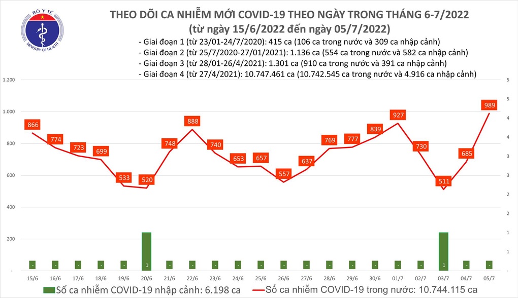 Việt Nam có bao nhiêu ca tử vong do Covid-19 trong tháng 6? - 1 Việt Nam có bao nhiêu ca tử vong do Covid-19 trong tháng 6? - 1
