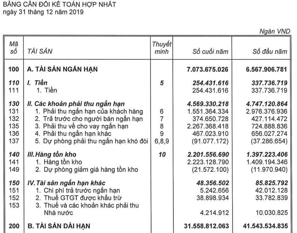 Lỗ 1.809 tỷ đồng, Hoàng Anh Gia Lai bị kiểm toán “khui” hàng loạt vấn đề - 2 Lỗ 1.809 tỷ đồng, Hoàng Anh Gia Lai bị kiểm toán “khui” hàng loạt vấn đề - 2