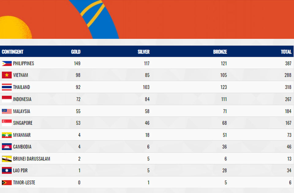 Tạm biệt Philippines, hẹn gặp ở SEA Games 31 tại Hà Nội - 6 Tạm biệt Philippines, hẹn gặp ở SEA Games 31 tại Hà Nội - 6