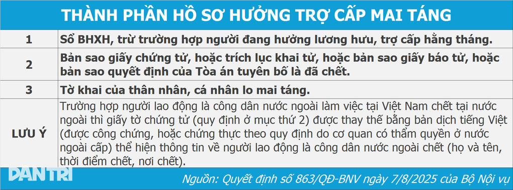 Nộp chậm hồ sơ, thân nhân không được nhận mai táng phí - 2 Nộp chậm hồ sơ, thân nhân không được nhận mai táng phí - 2