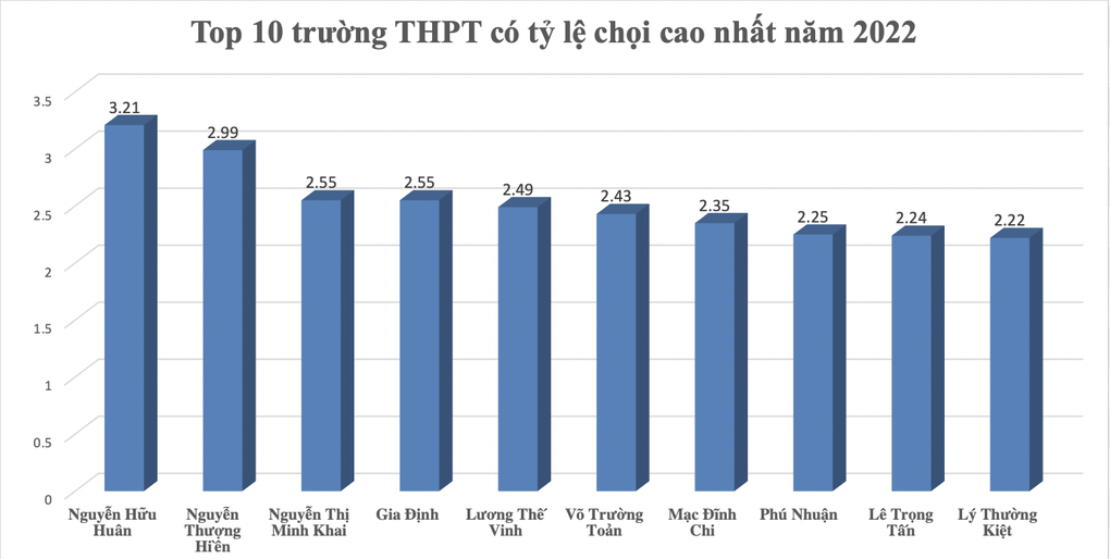 Soi tỷ lệ chọi khủng vào lớp 10 tại TPHCM - 3 Soi tỷ lệ chọi khủng vào lớp 10 tại TPHCM - 3