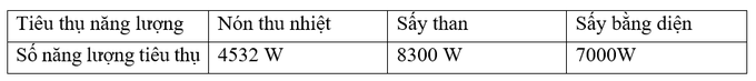 Chế tạo nón thu nhiệt tận dụng nguồn năng lượng từ phế phẩm khi đốt cháy - 13 Chế tạo nón thu nhiệt tận dụng nguồn năng lượng từ phế phẩm khi đốt cháy - 13
