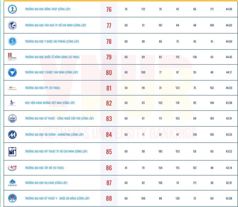 View - Công bố bảng xếp hạng đại học Việt Nam 2025: Gương mặt mới lọt top 10 | Báo Dân trí