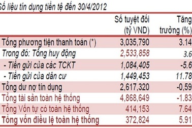 Ngân hàng Nhà nước đồng loạt công bố dữ liệu tài chính “quý hiếm”