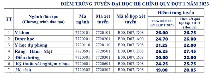 Điểm chuẩn Đại học Y - Dược Thái Nguyên: Răng hàm mặt vượt mặt y khoa - 2