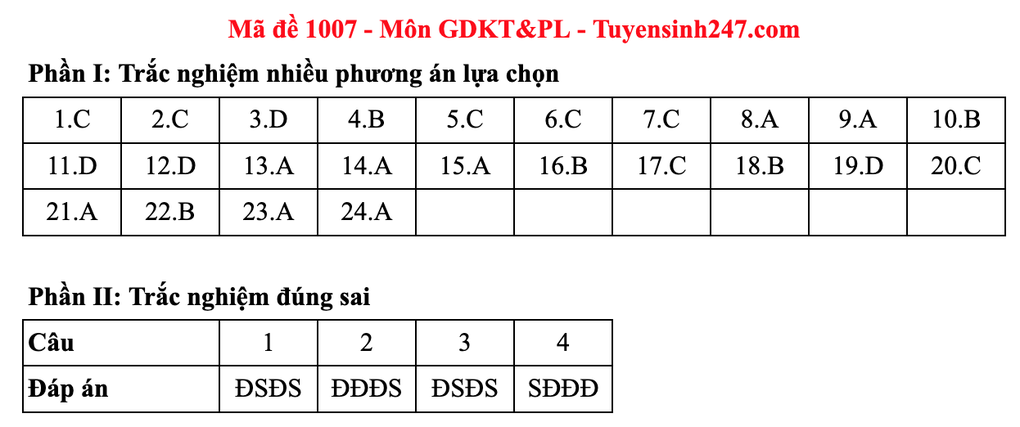 Gợi ý đáp án toàn bộ các mã đề môn giáo dục kinh tế và pháp luật - 9 Gợi ý đáp án toàn bộ các mã đề môn giáo dục kinh tế và pháp luật - 9