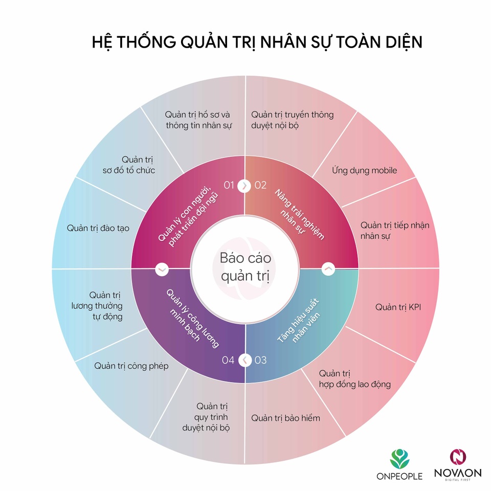 Novaon chuyển đổi số mảng nhân sự cho Tập đoàn Động Lực - 2 Novaon chuyển đổi số mảng nhân sự cho Tập đoàn Động Lực - 2