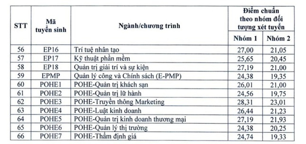 Trường ĐH Kinh tế Quốc dân công bố điểm chuẩn, cao nhất 28,88 - 3 Trường ĐH Kinh tế Quốc dân công bố điểm chuẩn, cao nhất 28,88 - 3