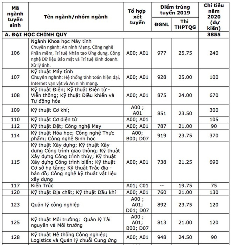 ĐH Bách khoa TPHCM công bố điểm sàn xét điểm thi tốt nghiệp THPT 18-19 - 2 ĐH Bách khoa TPHCM công bố điểm sàn xét điểm thi tốt nghiệp THPT 18-19 - 2