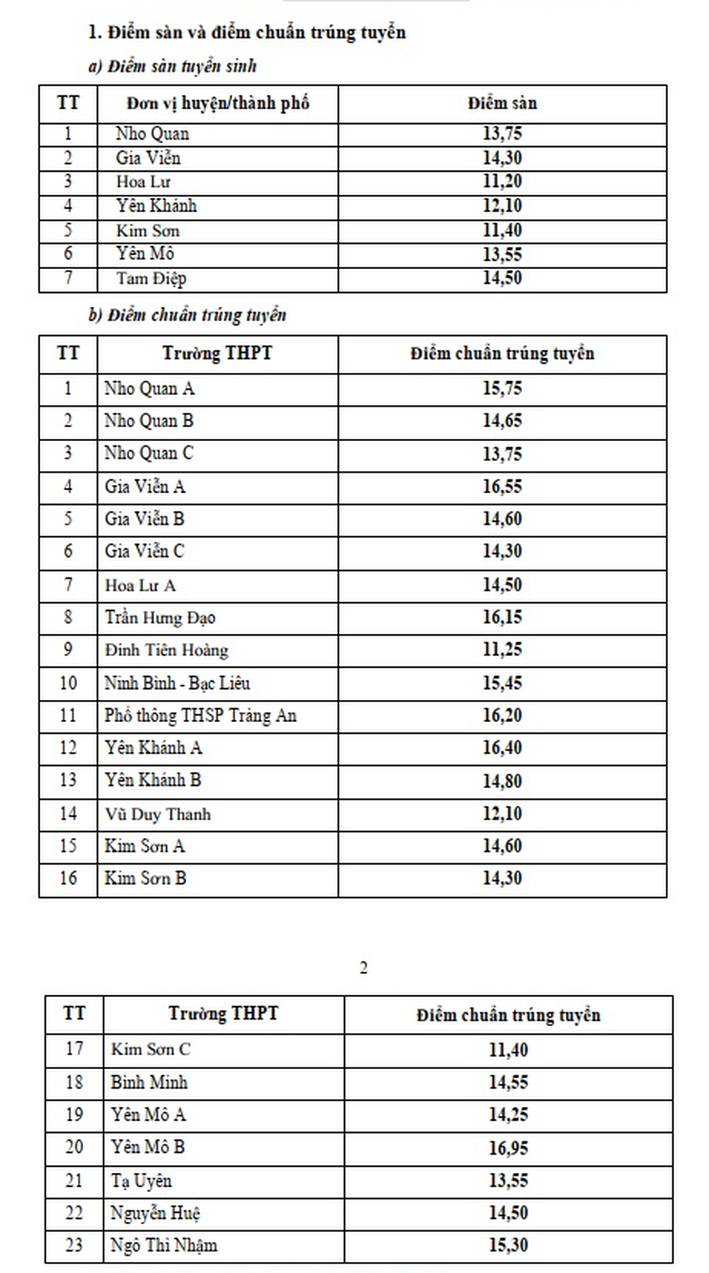 Thêm 4 địa phương công bố điểm thi lớp 10 năm 2025 - 4 Thêm 4 địa phương công bố điểm thi lớp 10 năm 2025 - 4