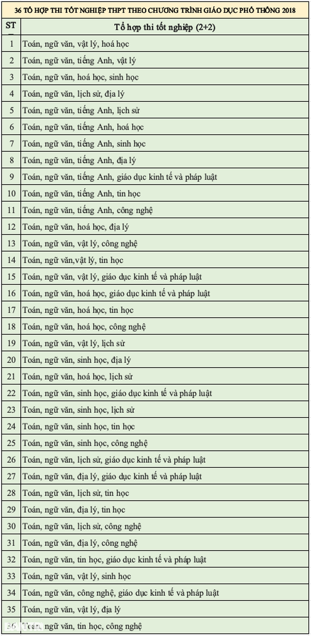 36 tổ hợp thi tốt nghiệp và 197 tổ hợp xét tuyển đại học ở chương trình mới - 2 36 tổ hợp thi tốt nghiệp và 197 tổ hợp xét tuyển đại học ở chương trình mới - 2