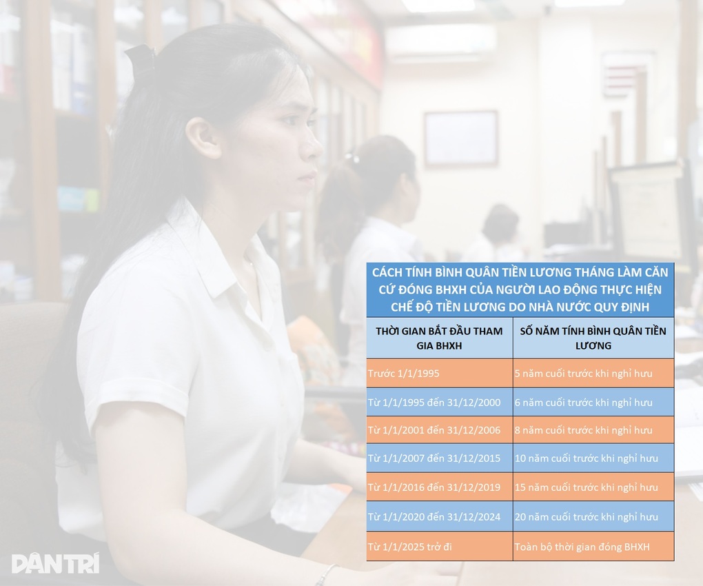 Cách tính lương hưu nhân viên Nhà nước tham gia BHXH từ năm 2025 - 4 Cách tính lương hưu nhân viên Nhà nước tham gia BHXH từ năm 2025 - 4