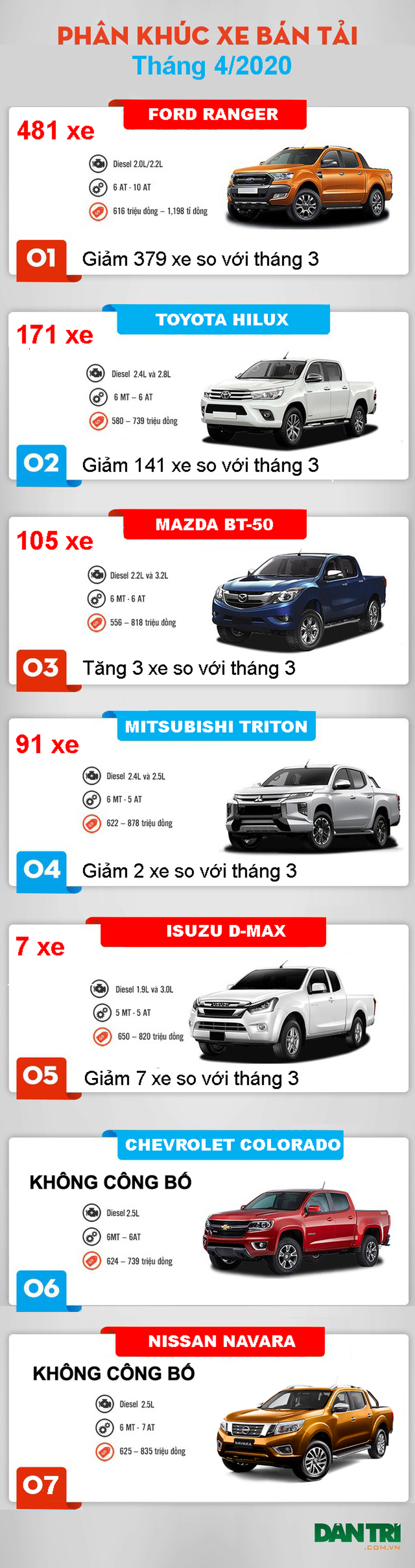 Phân khúc bán tải tháng 4/2020: Đã khó càng thêm khó - 3 Phân khúc bán tải tháng 4/2020: Đã khó càng thêm khó - 3