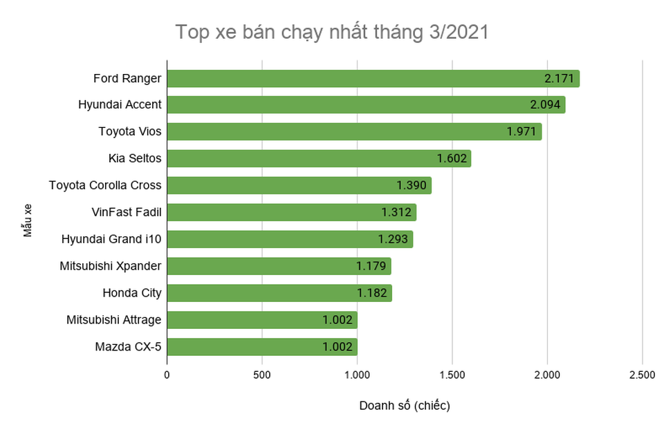 Xe bán chạy nhất tháng 3: Ford Ranger lên ngôi, ô tô gầm cao hút khách - 2 Xe bán chạy nhất tháng 3: Ford Ranger lên ngôi, ô tô gầm cao hút khách - 2